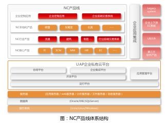 NC6就是架构在UAP平台上的信息化管理产品